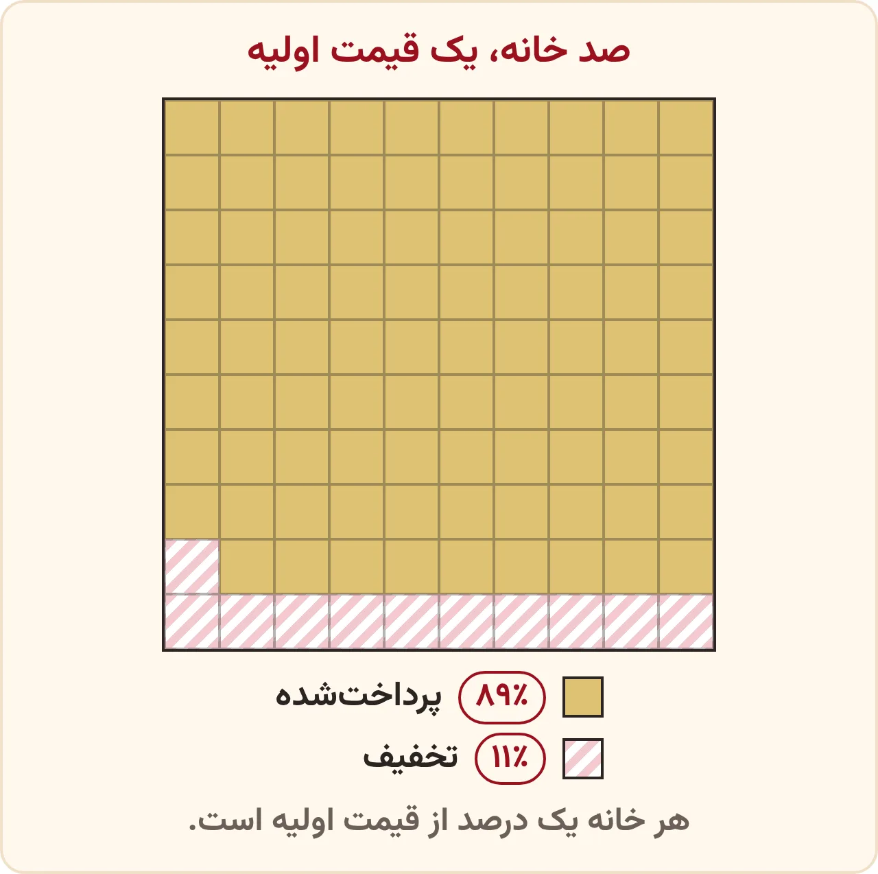 تمرین صفحه ۱۲۵ ریاضی ششم: شکل صد خانهای که ۸۹ خانه آن پرداختشده و ۱۱ خانه آن تخفیف است