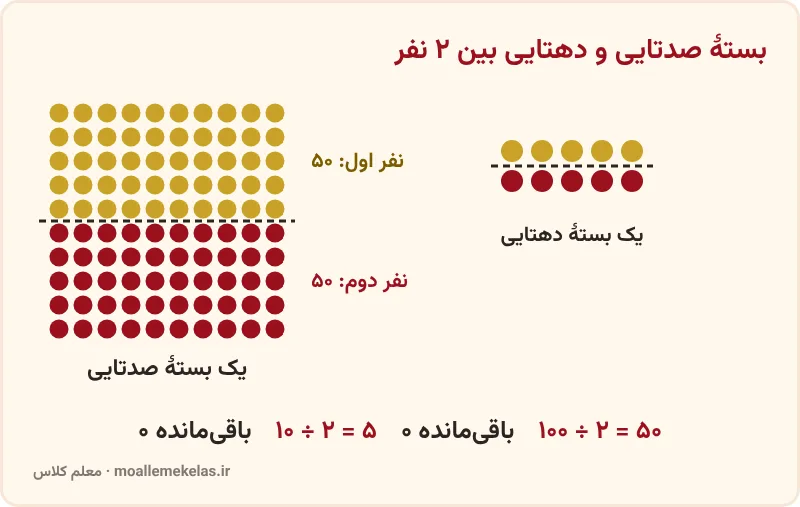 تقسیم بستهٔ صدتایی و دهتایی شکلات بین ۲ نفر، آموزش صفحه ۱۱ ریاضی ششم