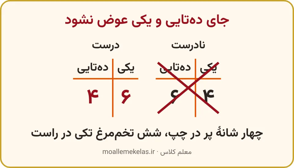 جدول نادرست با جای عوضشدهٔ دهتایی و یکی کنار جدول درست