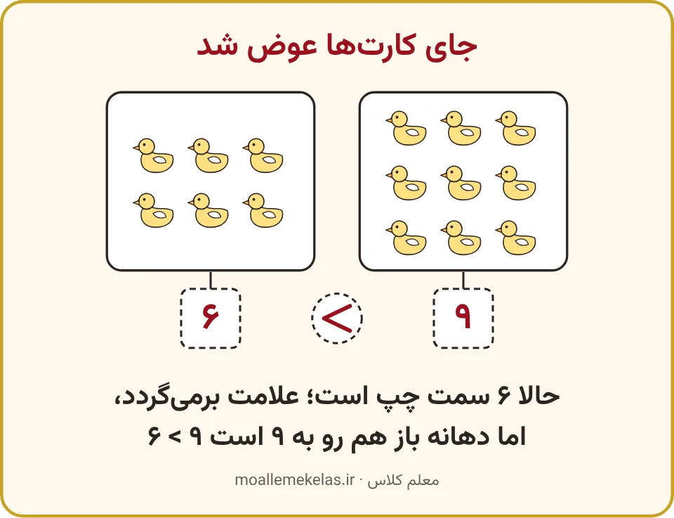 همان دو کارت اردک جابهجا شده با جملهٔ شش کمتر از نه