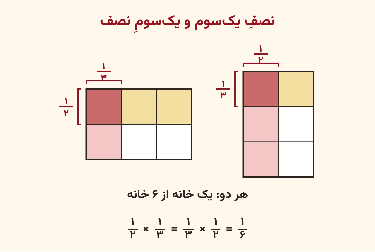 دو مستطیل ششخانهای که یکی نصفِ یکسوم و دیگری یکسومِ نصف را نشان میدهد و در هر دو یک خانه از شش خانه دوبار رنگ شده است، آموزش صفحه ۵۶ ریاضی پنجم