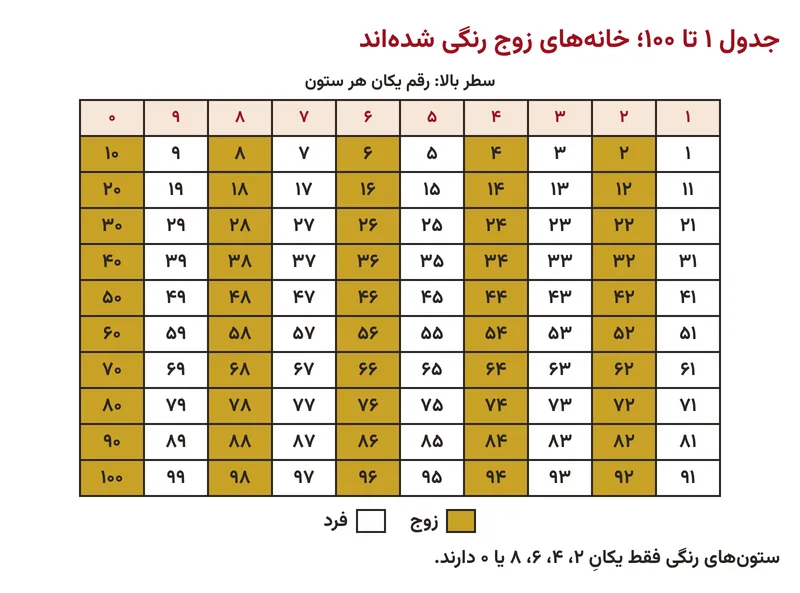 جدول ۱ تا ۱۰۰ با خانه‌های زوج رنگی، تمرین صفحه ۶ ریاضی ششم