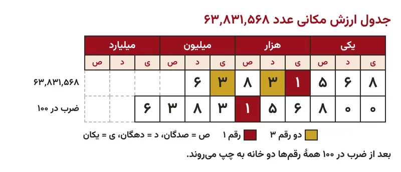 جدول ارزش مکانی عدد ۶۳٬۸۳۱٬۵۶۸ و ضرب آن در ۱۰۰، تمرین صفحه ۸ ریاضی ششم