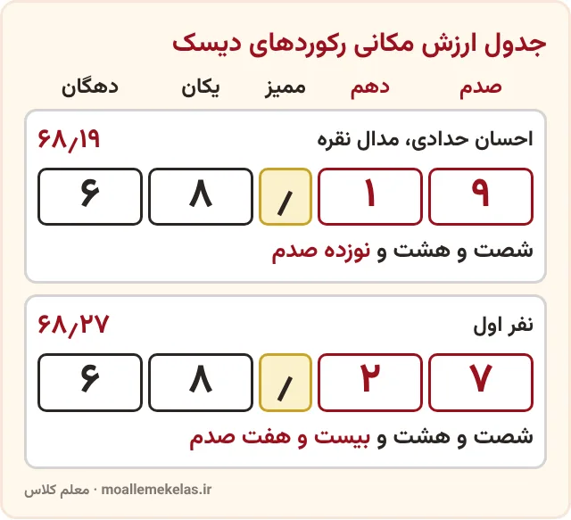 جدول ارزش مکانی رکورد دیسک احسان حدادی و نفر اول، رقمهای دو عدد اعشاری در خانههای دهگان، یکان، دهم و صدم، تمرین صفحه ۴۴ ریاضی ششم