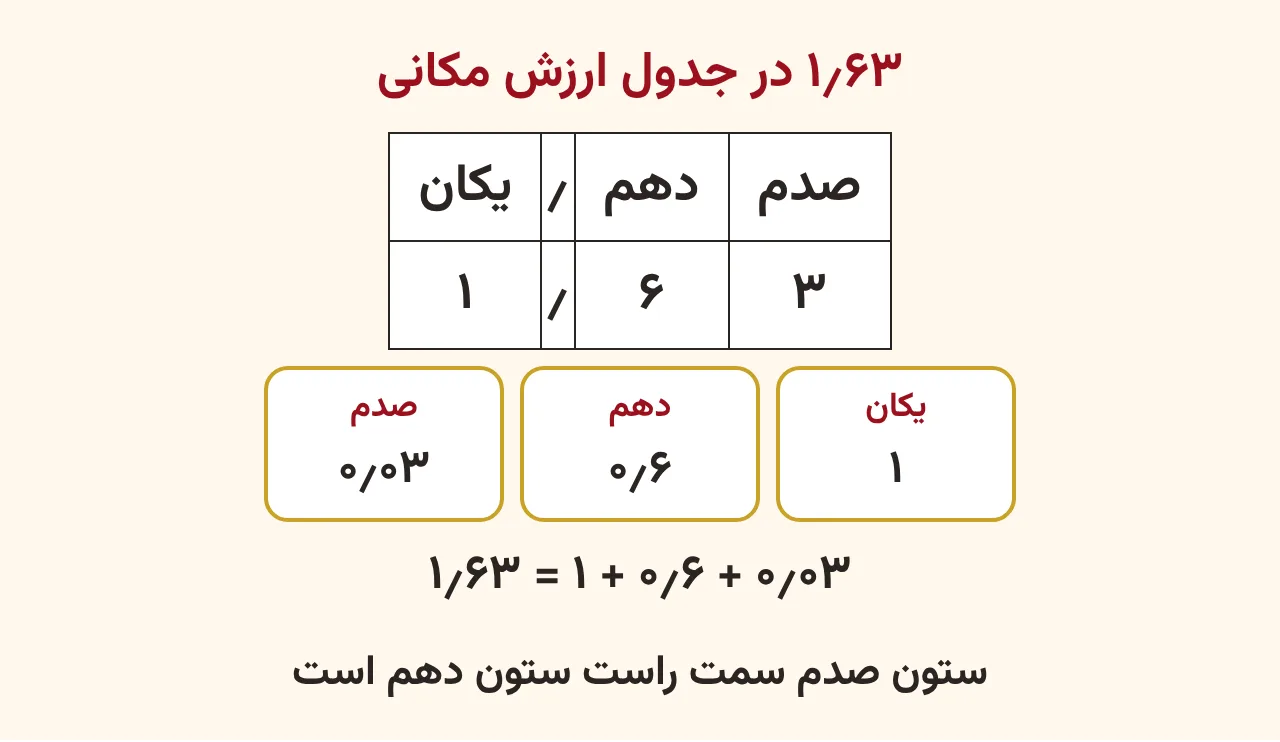 جدول ارزش مکانی با ستون‌های یکان، دهم و صدم که عدد ۱٫۶۳ در آن نوشته شده و زیر آن گستردهٔ یک به‌علاوهٔ شش‌دهم به‌علاوهٔ سه‌صدم با سه کارت رنگی، آموزش صفحه ۱۳۳ ریاضی پنجم
