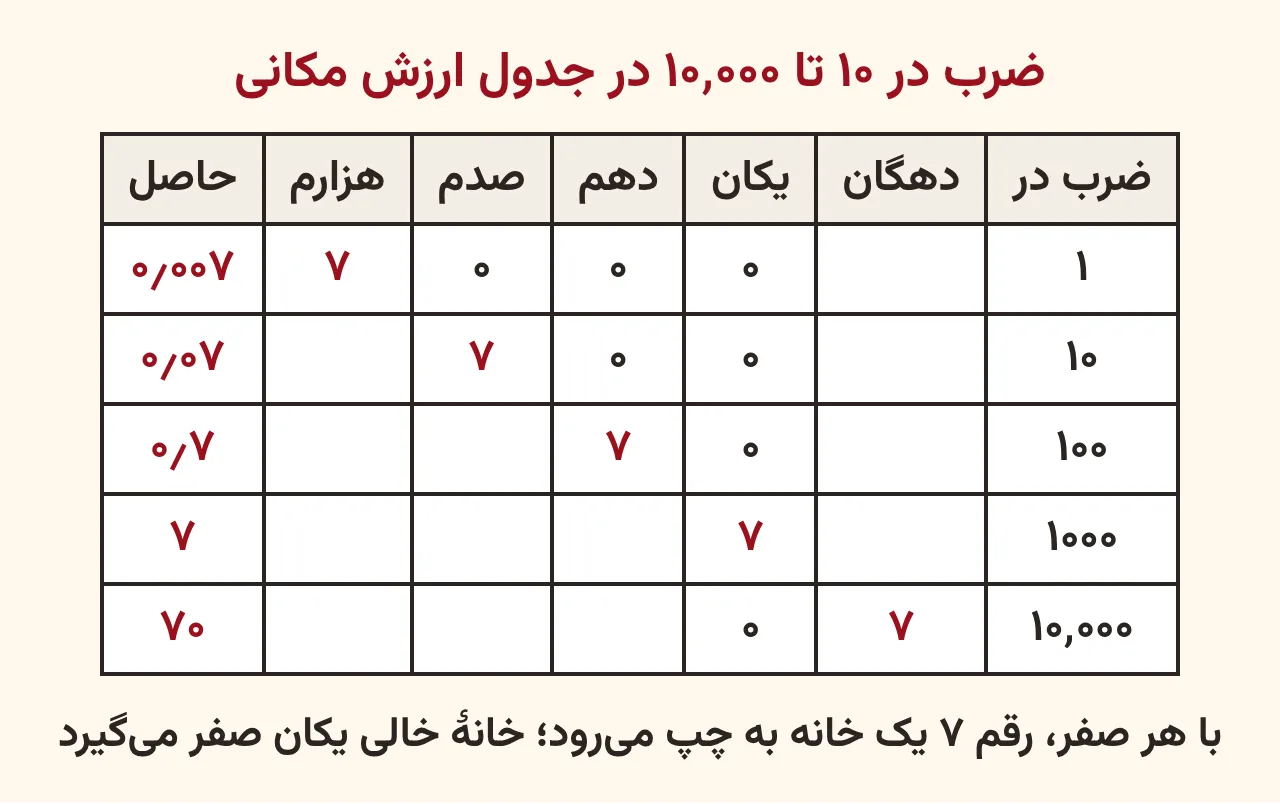 جدول ارزش مکانی با ستون‌های دهگان، یکان، دهم، صدم و هزارم که رقم ۷ عدد ۰٫۰۰۷ در ضرب در ۱۰، ۱۰۰، ۱۰۰۰ و ۱۰٬۰۰۰ هر بار یک خانه به چپ می‌رود و حاصل‌های ۰٫۰۷، ۰٫۷، ۷ و ۷۰ را می‌سازد، آموزش صفحه ۱۵۰ ریاضی پنجم