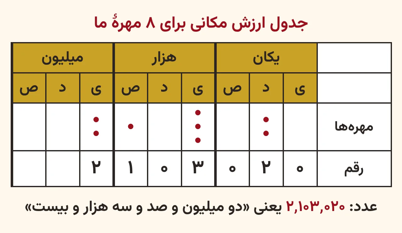 جدول ارزش مکانی عدد ۲٬۱۰۳٬۰۲۰ با طبقههای میلیون، هزار و یکان و مهرههای هر ستون، آموزش صفحه ۱۲ ریاضی پنجم