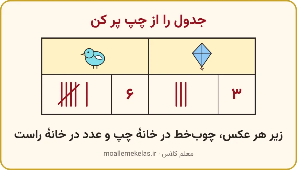 جدول چوبخط با ستون پرنده و بادبادک، چوبخط و عدد زیر هر عکس