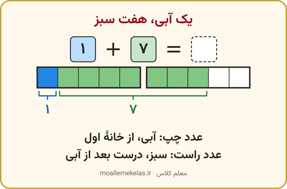 جدول دهتایی با یک خانهٔ آبی و هفت خانهٔ سبز، تمرین صفحه ۸۸ ریاضی اول