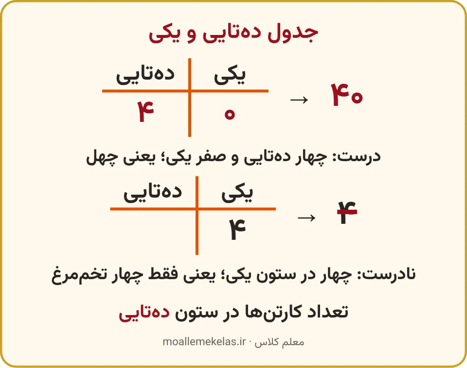 جدول دهتایی و یکی برای چهل، درست و نادرست