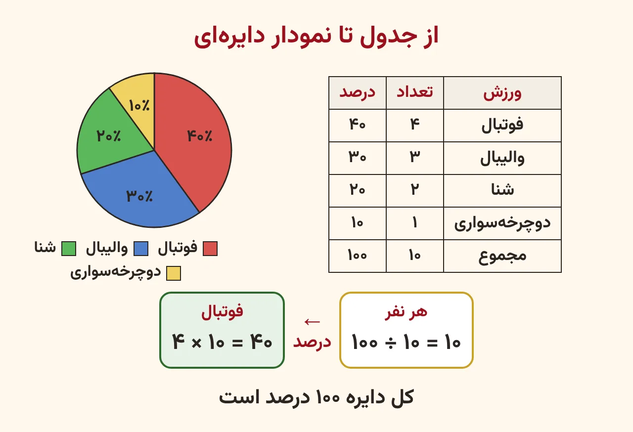 جدول ورزش موردعلاقهٔ ده نفر با ستون تعداد و درصد و نمودار دایرهای همان دادهها با قسمتهای ۴۰ و ۳۰ و ۲۰ و ۱۰ درصد، آموزش صفحه ۱۸۷ ریاضی پنجم