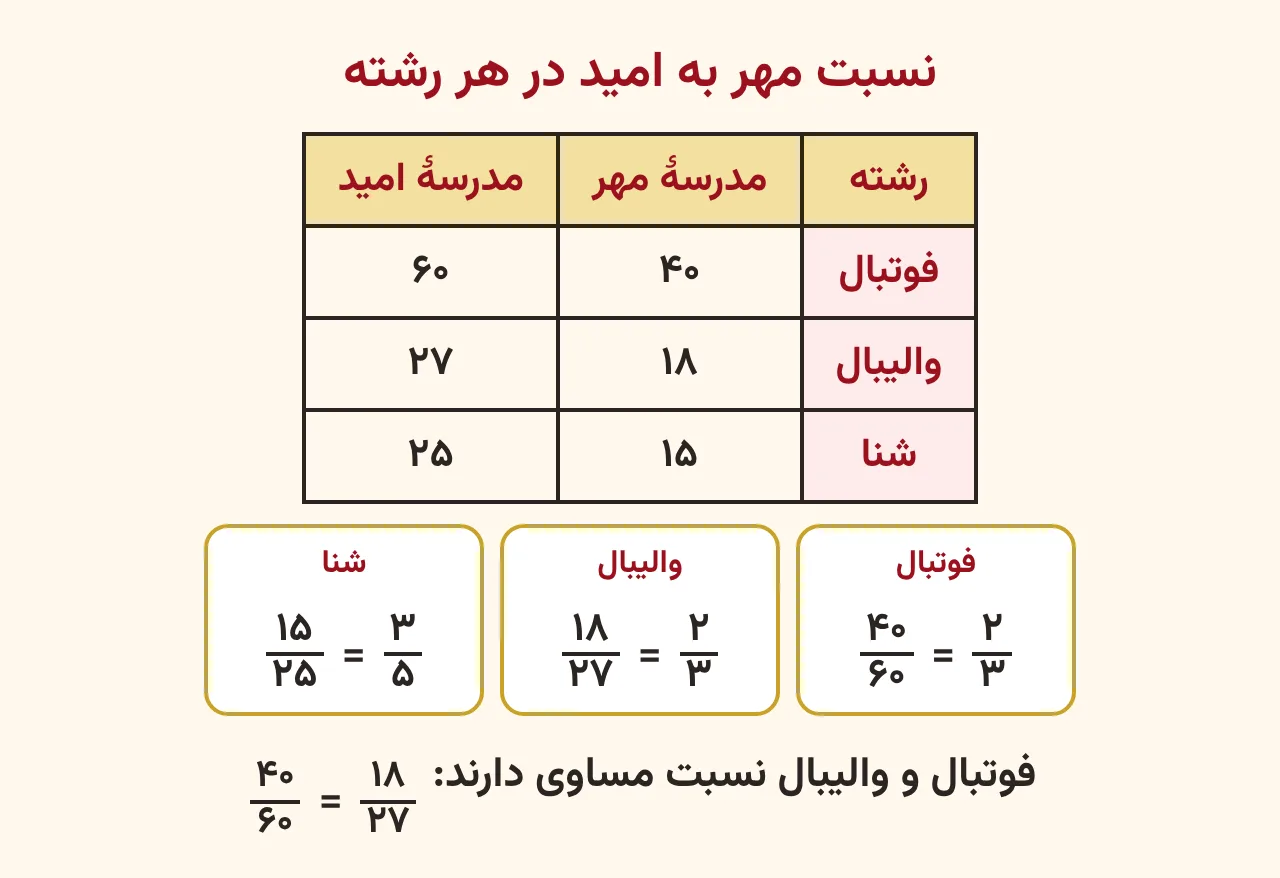 جدول علاقه‌مندان فوتبال، والیبال و شنا در دو مدرسهٔ مهر و امید با سه کارت نسبت چهل شصتم، هجده بیست‌وهفتم و پانزده بیست‌وپنجم و ساده‌شدهٔ آن‌ها، آموزش صفحه ۸۳ ریاضی پنجم