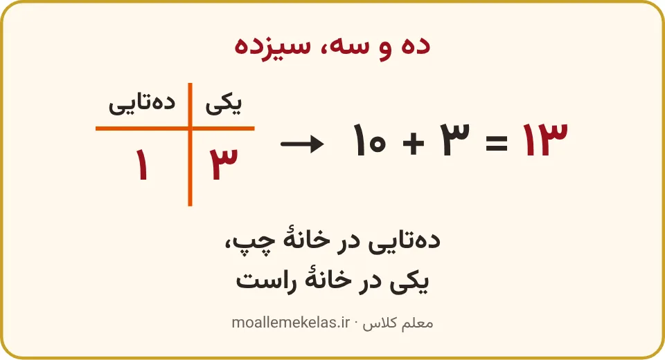 جدول دهتایی و یکی و عبارت ده بهعلاوهٔ سه برای سیزده