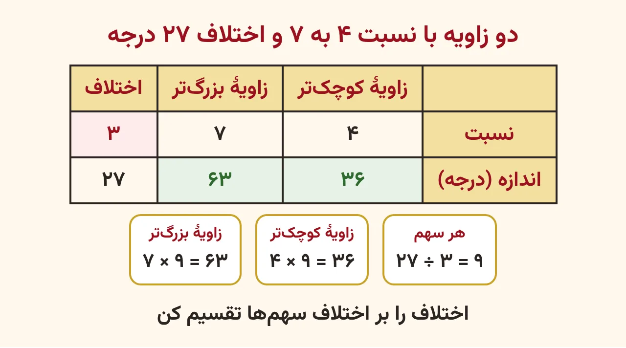 جدول دو زاویه با نسبت چهار به هفت و اختلاف بیست‌وهفت درجه: اختلاف سهم‌ها سه، هر سهم نه درجه، زاویه‌ها سی‌وشش و شصت‌وسه درجه، آموزش صفحه ۹۰ ریاضی پنجم