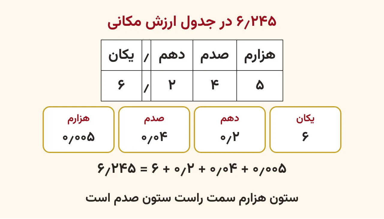 جدول ارزش مکانی با ستون‌های یکان، دهم، صدم و هزارم که عدد ۶٫۲۴۵ در آن نوشته شده و زیر آن چهار کارت گستردهٔ ۶ و ۰٫۲ و ۰٫۰۴ و ۰٫۰۰۵، آموزش صفحه ۱۳۵ ریاضی پنجم