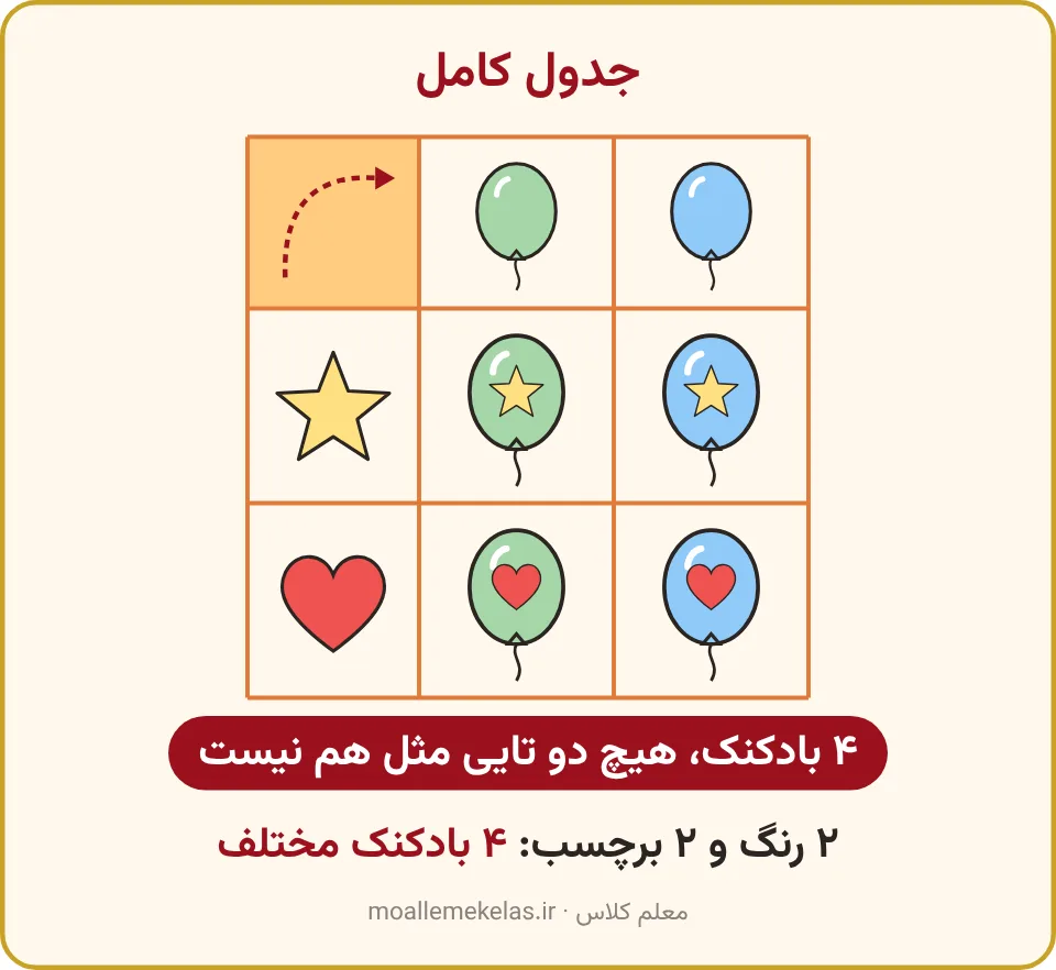 جدول کامل چهار بادکنک سبز و آبی با ستاره و قلب، تم ۳ ریاضی اول