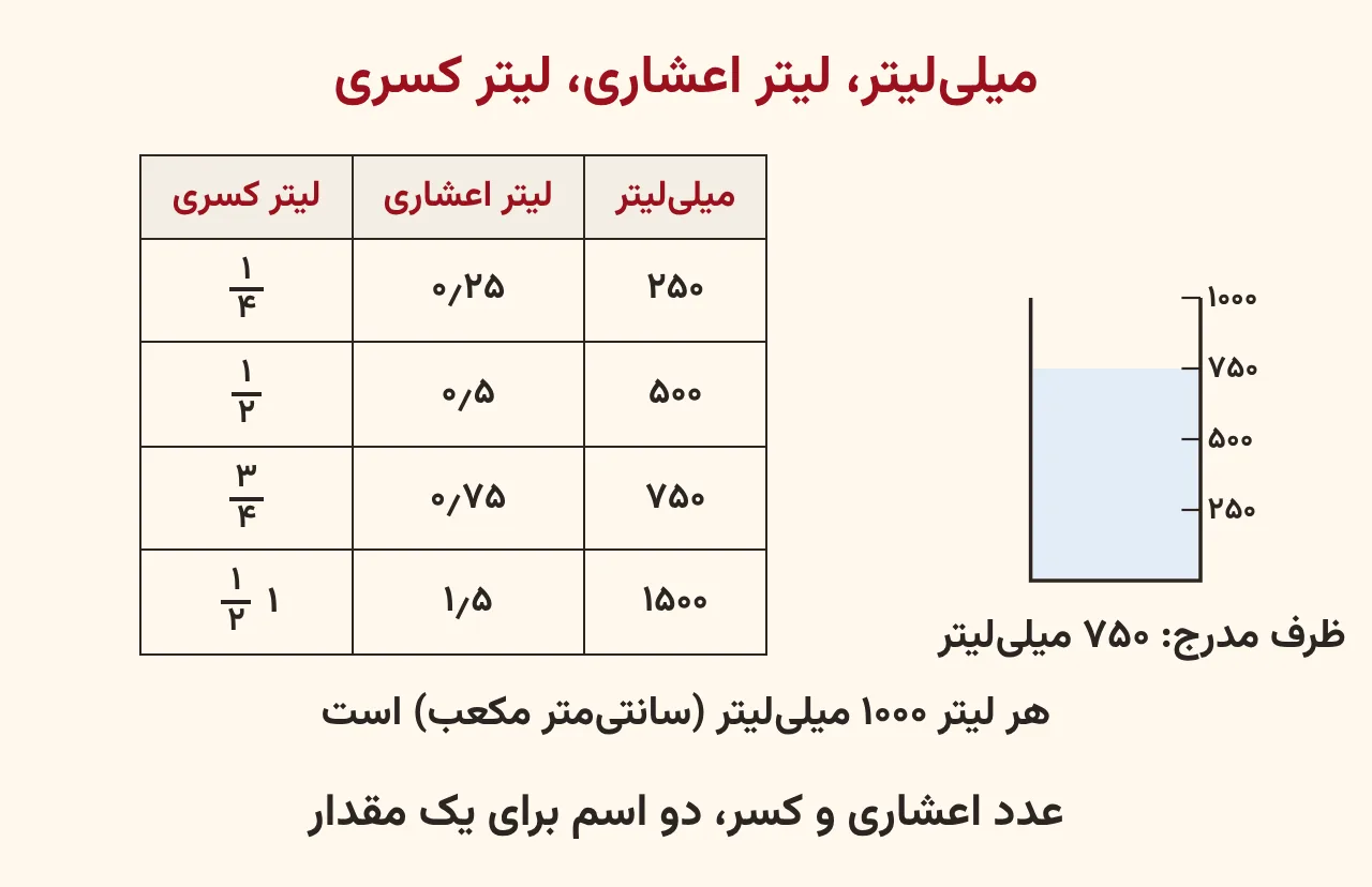 ظرف مدرج با ۷۵۰ میلی‌لیتر آب و جدول تبدیل میلی‌لیتر به لیتر اعشاری و کسری برای ۲۵۰، ۵۰۰، ۷۵۰ و ۱۵۰۰ میلی‌لیتر، آموزش صفحه ۱۸۰ ریاضی پنجم