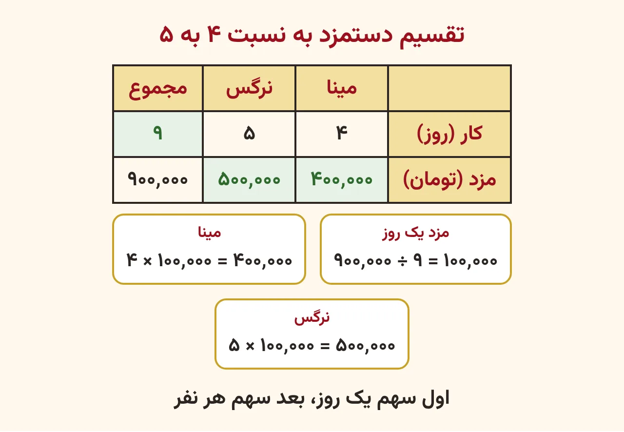 جدول تقسیم دستمزد نهصد هزار تومان بین مینا با چهار روز و نرگس با پنج روز کار: مجموع نه روز، هر روز صد هزار تومان، سهم‌ها چهارصد هزار و پانصد هزار تومان، آموزش صفحه ۹۰ ریاضی پنجم