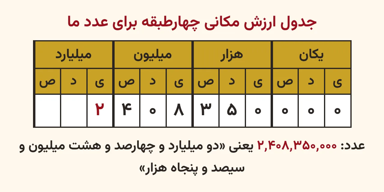جدول ارزش مکانی چهارطبقه با ستونهای یکان، هزار، میلیون و میلیارد که عدد ۲٬۴۰۸٬۳۵۰٬۰۰۰ در آن نوشته شده، آموزش صفحه ۱۹ ریاضی پنجم