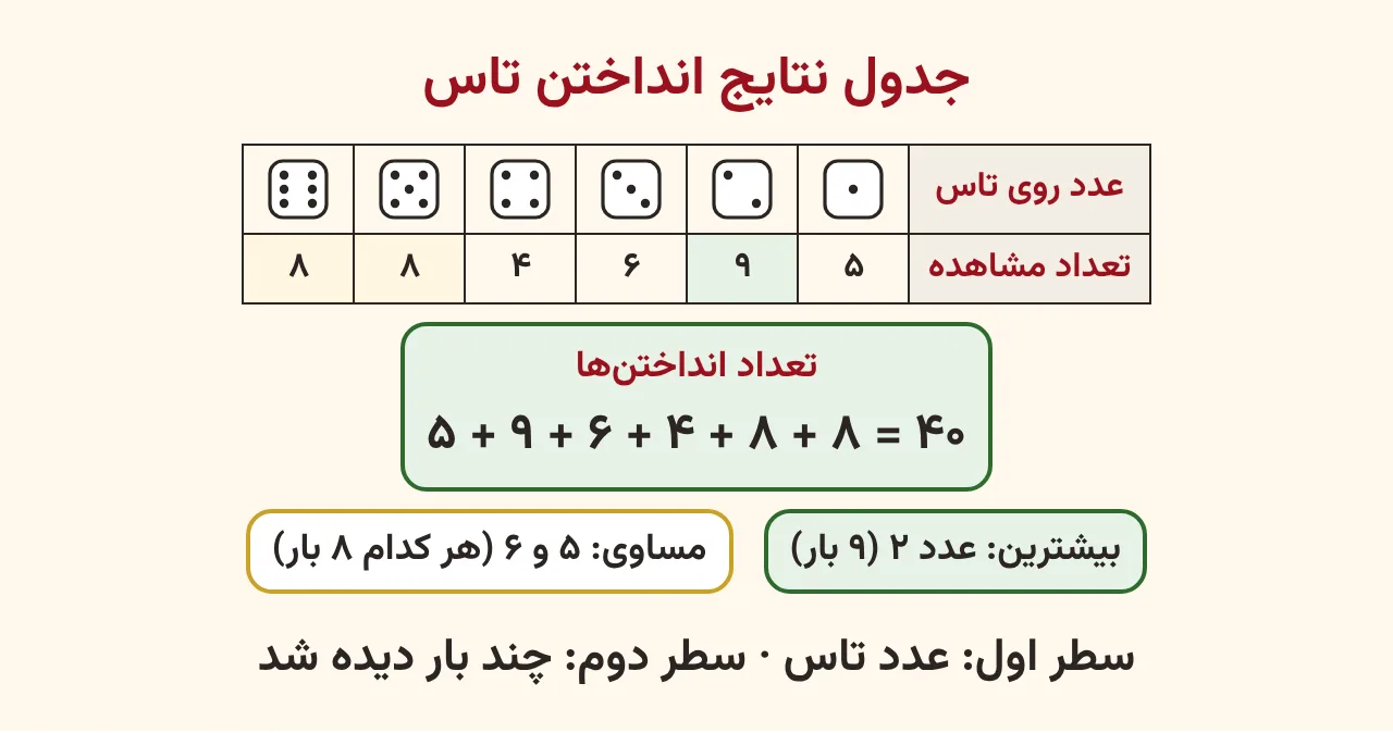 جدول عدد روی تاس و تعداد مشاهده برای چهل بار انداختن تاس با نمودار ستونی آن، بیشترین عدد دو و عددهای پنج و شش با تعداد برابر، آموزش صفحه ۲۰۱ ریاضی پنجم