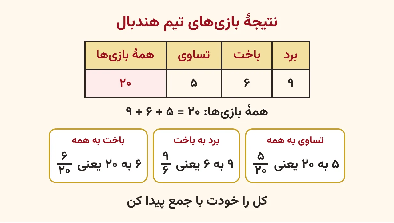 جدول نتیجهٔ بازیهای تیم هندبال با نه برد، شش باخت و پنج تساوی و کل بیست بازی، با سه کارت نسبت تساوی به کل پنج بیستم، برد به باخت نه ششم و باخت به کل شش بیستم، آموزش صفحه ۸۱ ریاضی پنجم
