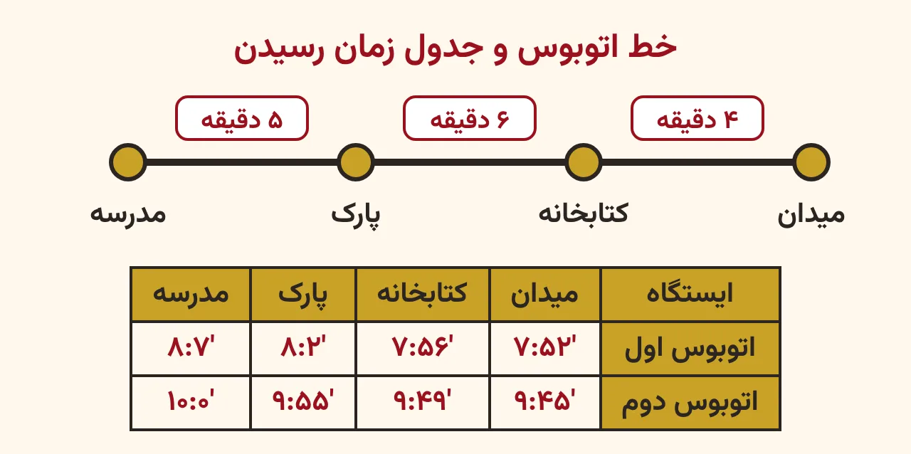 نقشهٔ خط اتوبوس با چهار ایستگاه میدان، کتابخانه، پارک و مدرسه و زمان‌های ۴، ۶ و ۵ دقیقه بین آن‌ها همراه جدول زمان رسیدن دو اتوبوس، آموزش صفحه ۲۹ ریاضی پنجم