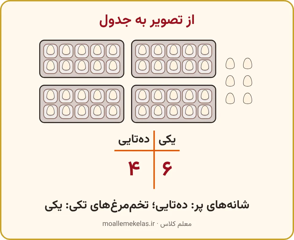 شانههای دهتایی تخممرغ در جدول، تمرین صفحه ۱۰۲ ریاضی اول
