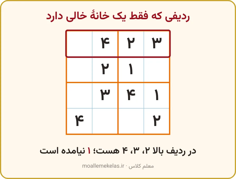 جدول شگفت‌انگیز چهار در چهار که ردیف بالایش فقط یک خانهٔ خالی دارد