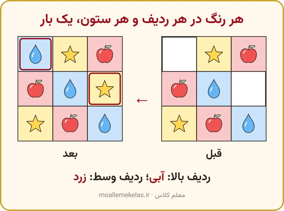 جدول شگفتانگیز رنگی سه در سه قبل و بعد از کامل شدن، تمرین صفحه ۹ ریاضی اول