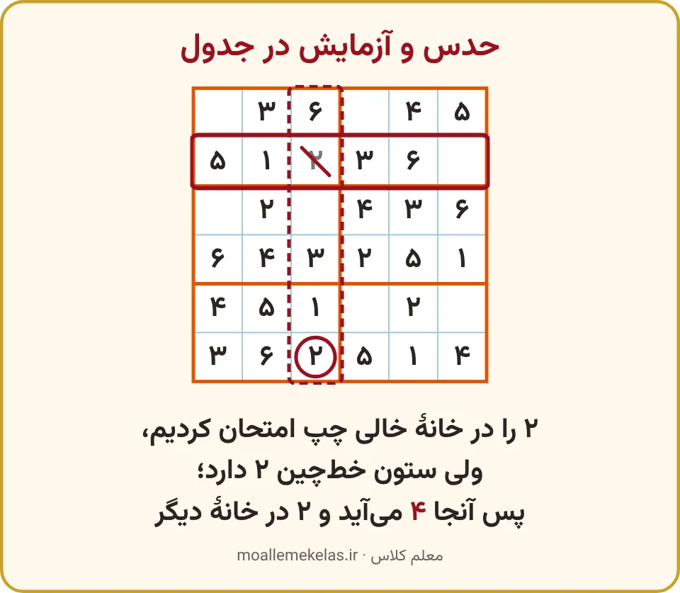 جدول شش در شش با ردیف قاب‌گرفته، ستون خط‌چین و عدد امتحانی خط‌خورده
