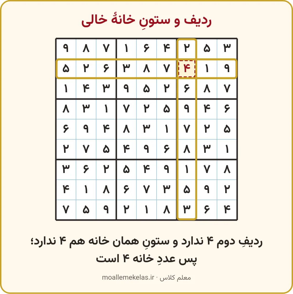 جدول ۹ در ۹ با یک خانهٔ خالی که ردیف و ستونش قاب طلایی دارند