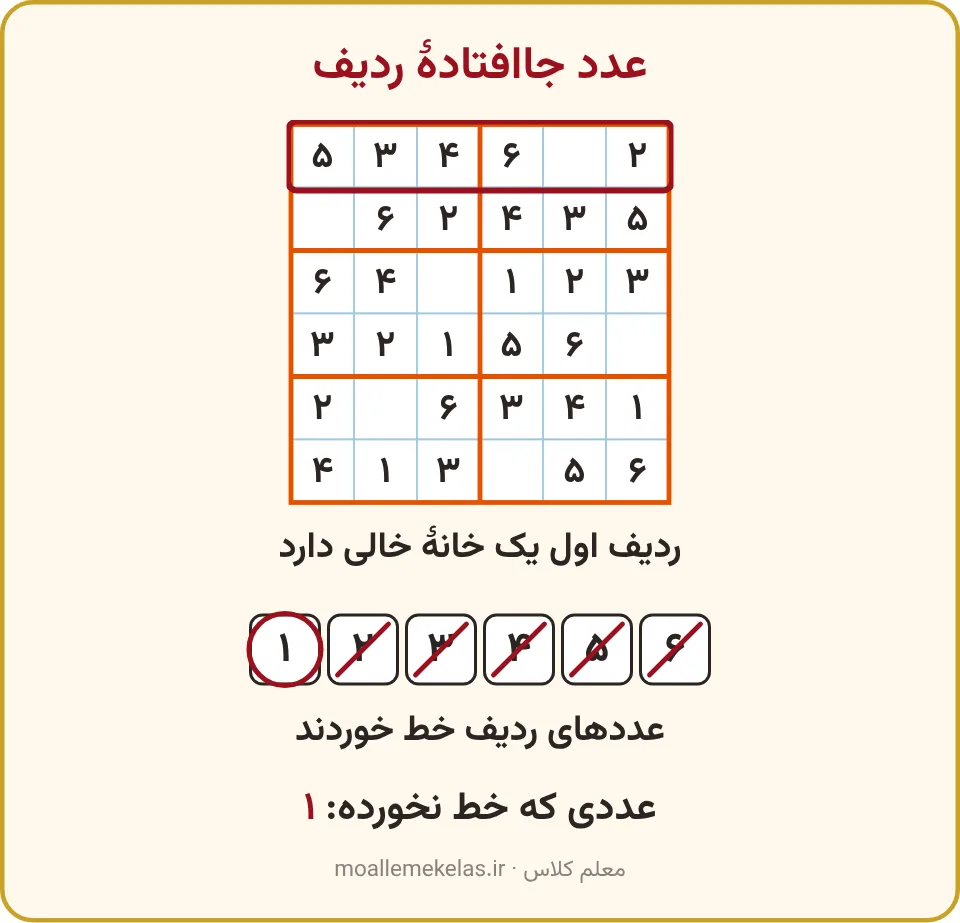 جدول شش در شش با ردیف اولِ قاب‌گرفته و نوار ۱ تا ۶ که عددهای آن ردیف خط خورده‌اند