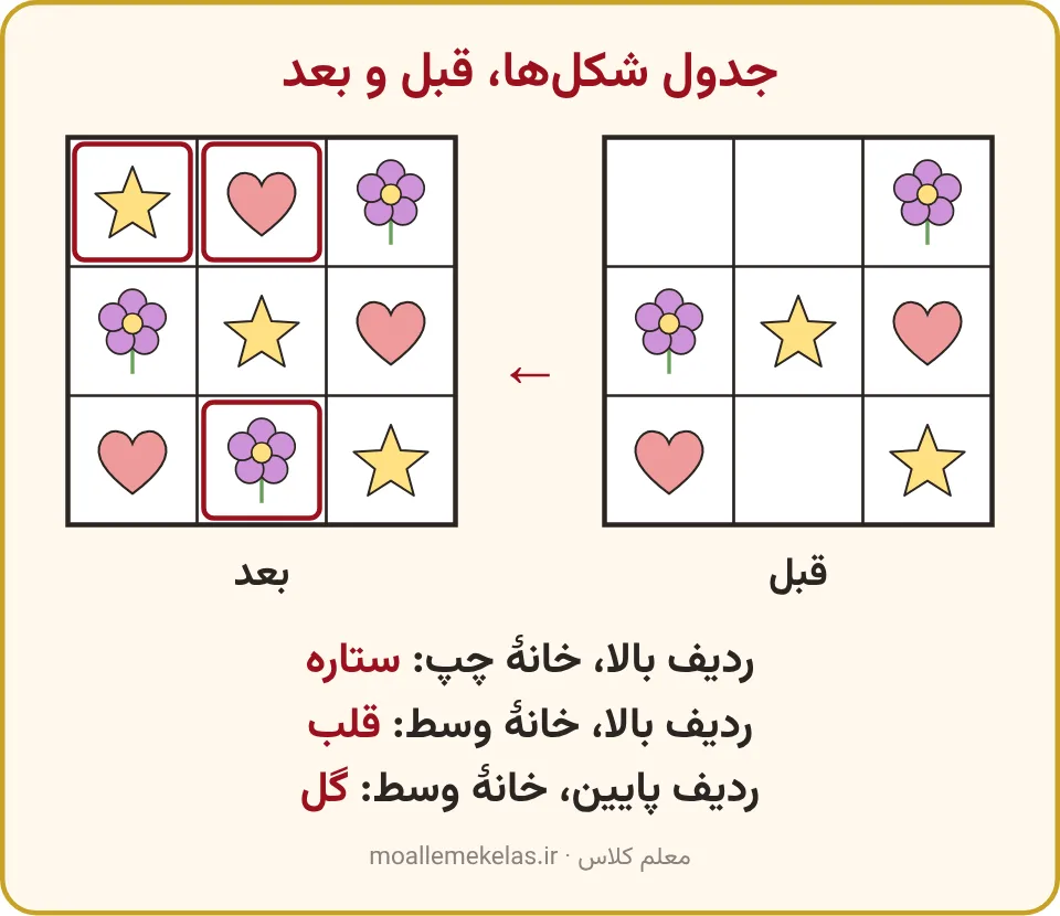 جدول شگفت‌انگیز ستاره، قلب و گل قبل و بعد از کامل شدن، تمرین صفحه ۱۳ ریاضی اول