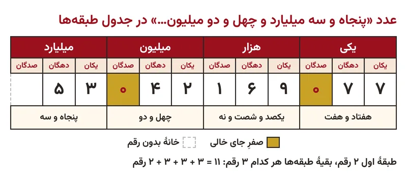 جدول طبقههای عدد پنجاه و سه میلیارد و چهل و دو میلیون، تمرین صفحه ۷ ریاضی ششم