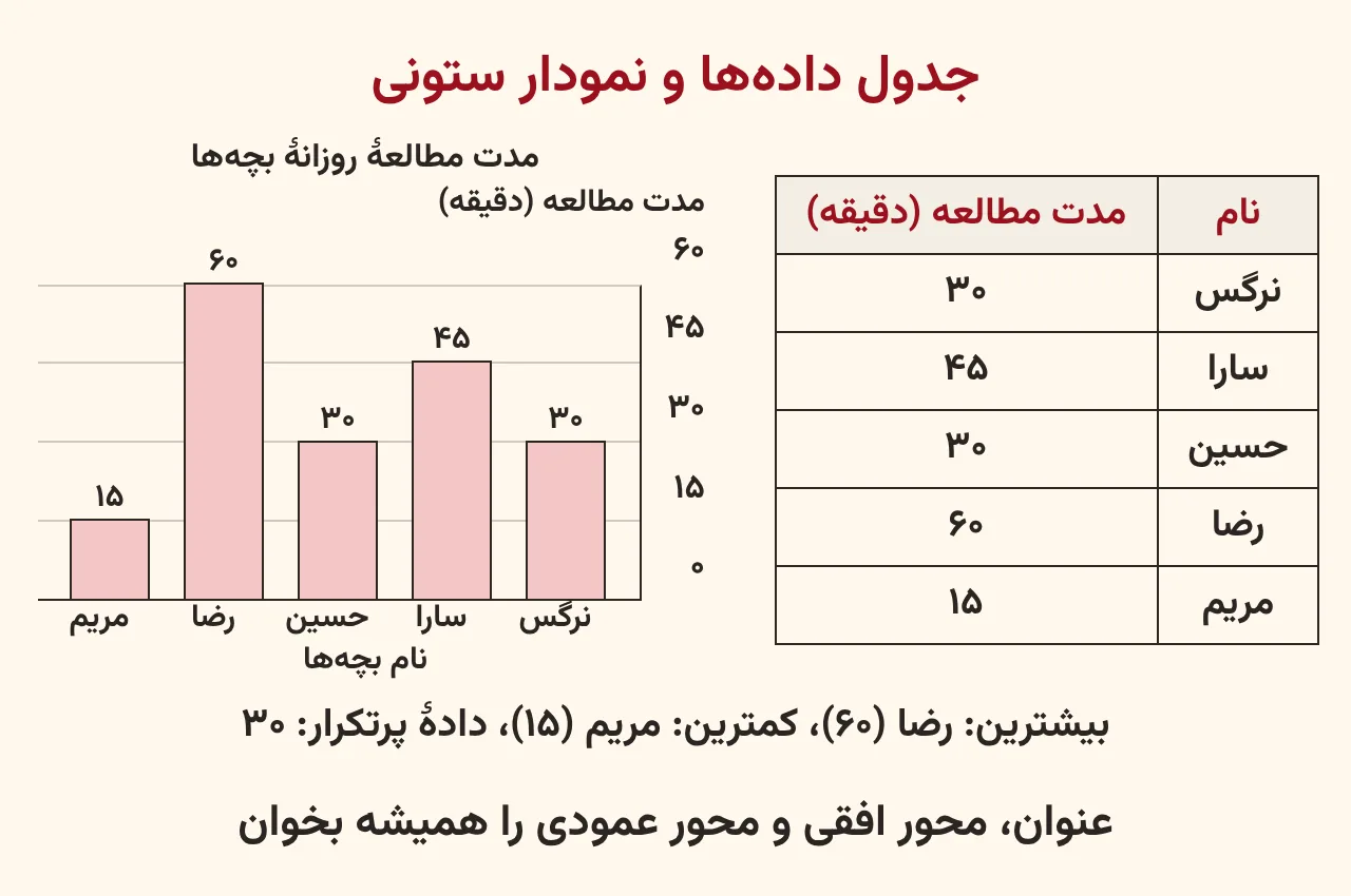 جدول دادههای مدت مطالعهٔ پنج دانشآموز و نمودار ستونی آن با عنوان و نام محورها، آموزش صفحه ۱۸۶ ریاضی پنجم