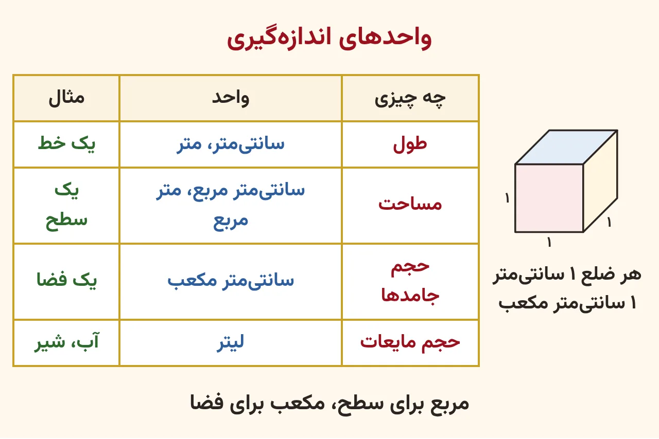 مکعب ۱ سانتیمتری با نوشتهٔ ۱ سانتیمتر مکعب و جدول واحدها: طول سانتیمتر و متر، مساحت سانتیمتر مربع و متر مربع، حجم سانتیمتر مکعب و لیتر، آموزش صفحه ۱۷۱ ریاضی پنجم