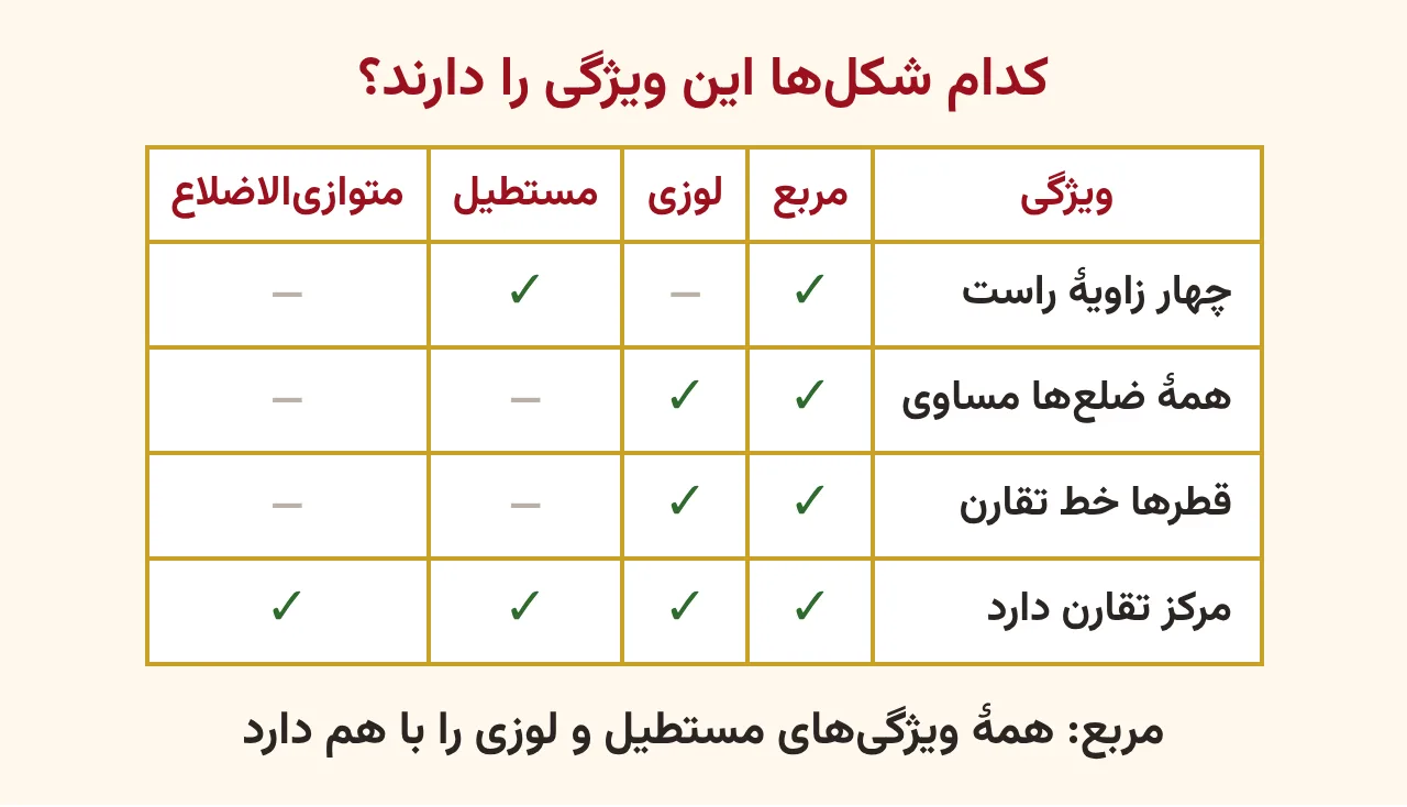 جدول چهار ویژگی برای مربع، لوزی، مستطیل و متوازی‌الاضلاع با علامت تیک سبز: چهار زاویهٔ راست در مربع و مستطیل، همهٔ ضلع‌ها مساوی در مربع و لوزی، قطرها خط تقارن در مربع و لوزی، مرکز تقارن در هر چهار شکل، آموزش صفحه ۱۲۳ ریاضی پنجم