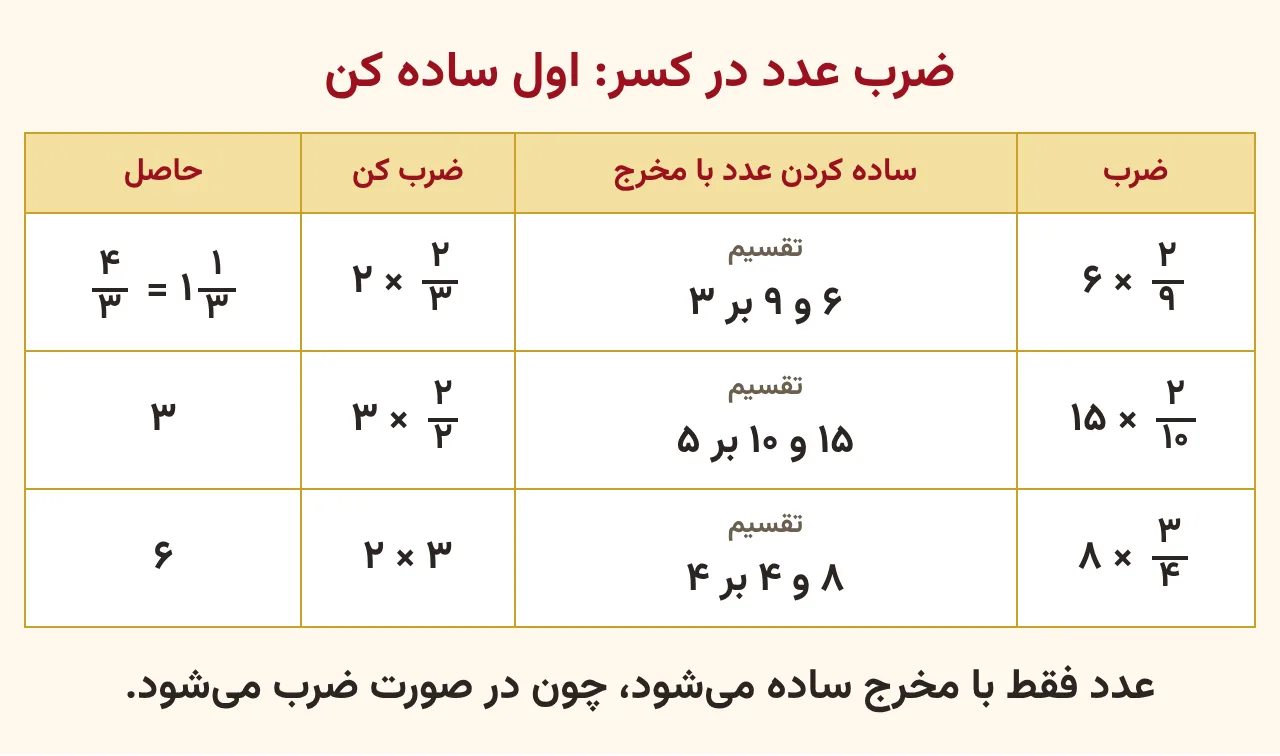 جدول سه‌ردیفی ضرب عدد در کسر با ستون‌های ضرب، ساده کردن عدد با مخرج، ضرب و حاصل نهایی برای شش ضرب در دونهم، پانزده ضرب در دودهم و هشت ضرب در سه‌چهارم، آموزش صفحه ۷۱ ریاضی پنجم