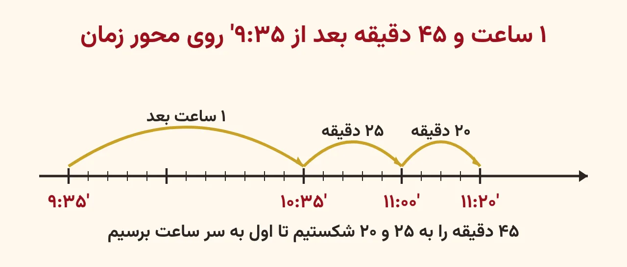 محور زمان با سه پرش از ۹:۳۵′ به ۱۰:۳۵′، بعد به ساعت ۱۱ و بعد به ۱۱:۲۰′ برای جمع ۱ ساعت و ۴۵ دقیقه، آموزش صفحه ۲۶ ریاضی پنجم