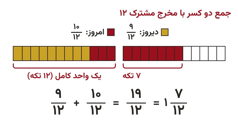 جمع ۳/۴ و ۵/۶ با مخرج مشترک ۱۲ روی نوار، آموزش صفحه ۲۵ ریاضی ششم