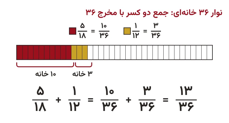 جمع ۵/۱۸ و ۱/۱۲ با مخرج مشترک ۳۶ روی نوار ۳۶ خانهای، آموزش صفحه ۲۶ ریاضی ششم