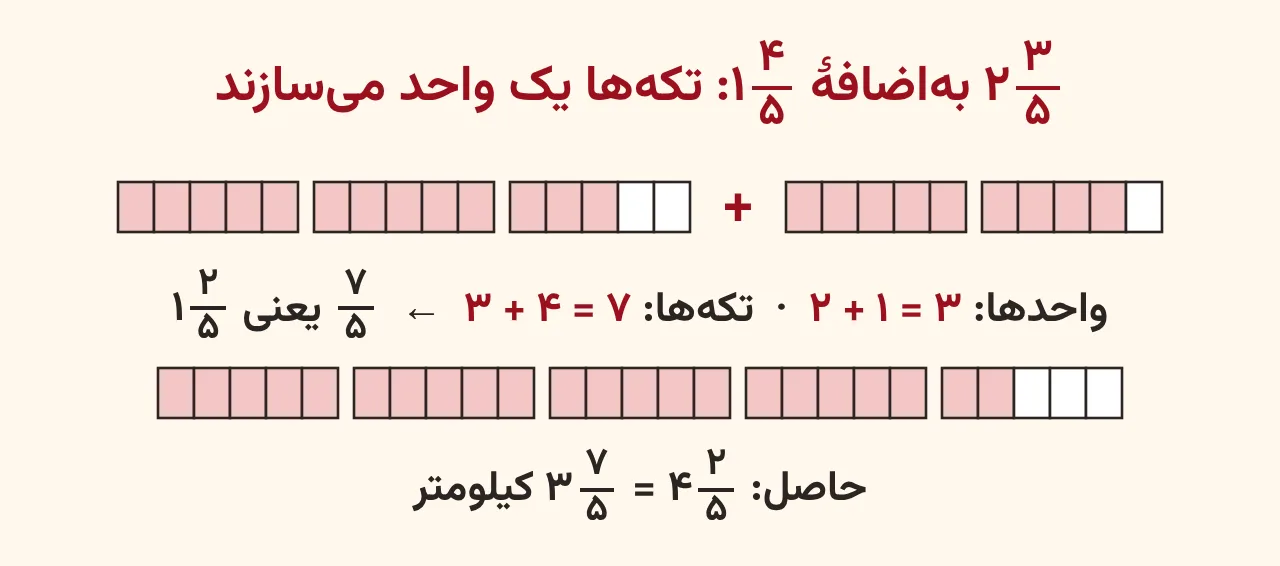 نوارهای پنجقسمتی که جمع دو و سهپنجم با یک و چهارپنجم را نشان میدهد؛ هفت تکهٔ یکپنجمی یک نوار کامل و دو تکه میسازند و حاصل چهار و دوپنجم است، آموزش صفحه ۴۶ ریاضی پنجم
