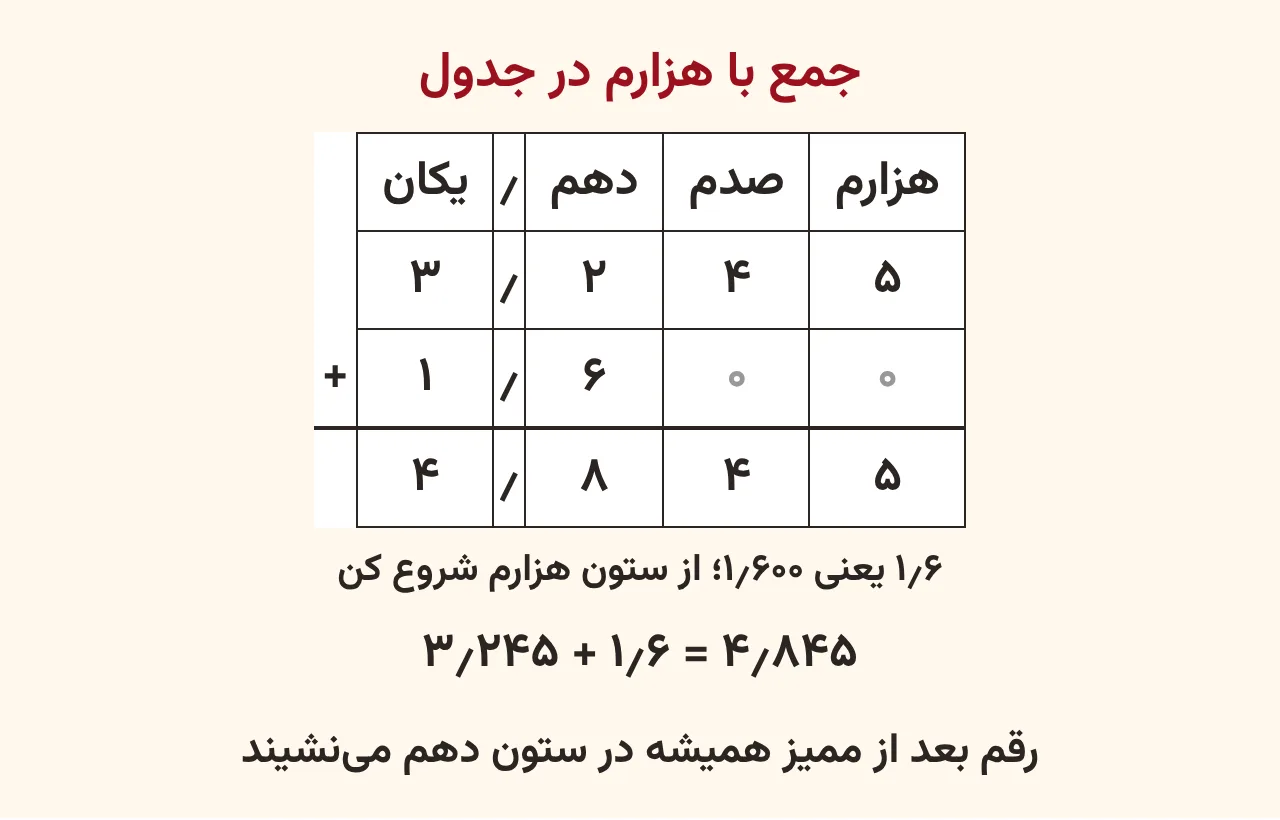جدول ارزش مکانی با ستون‌های یکان تا هزارم که ۳٫۲۴۵ و ۱٫۶۰۰ زیر هم نوشته شده‌اند، صفرهای کم‌رنگ در جای صدم و هزارم ۱٫۶ و حاصل ۴٫۸۴۵ زیر خط، آموزش صفحه ۱۴۰ ریاضی پنجم