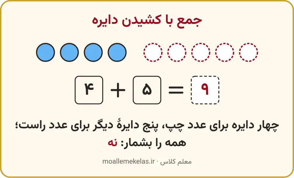 دایرههای آبی و خطچین برای چهار بهعلاوهٔ پنج، تمرین صفحه ۹۵ ریاضی اول