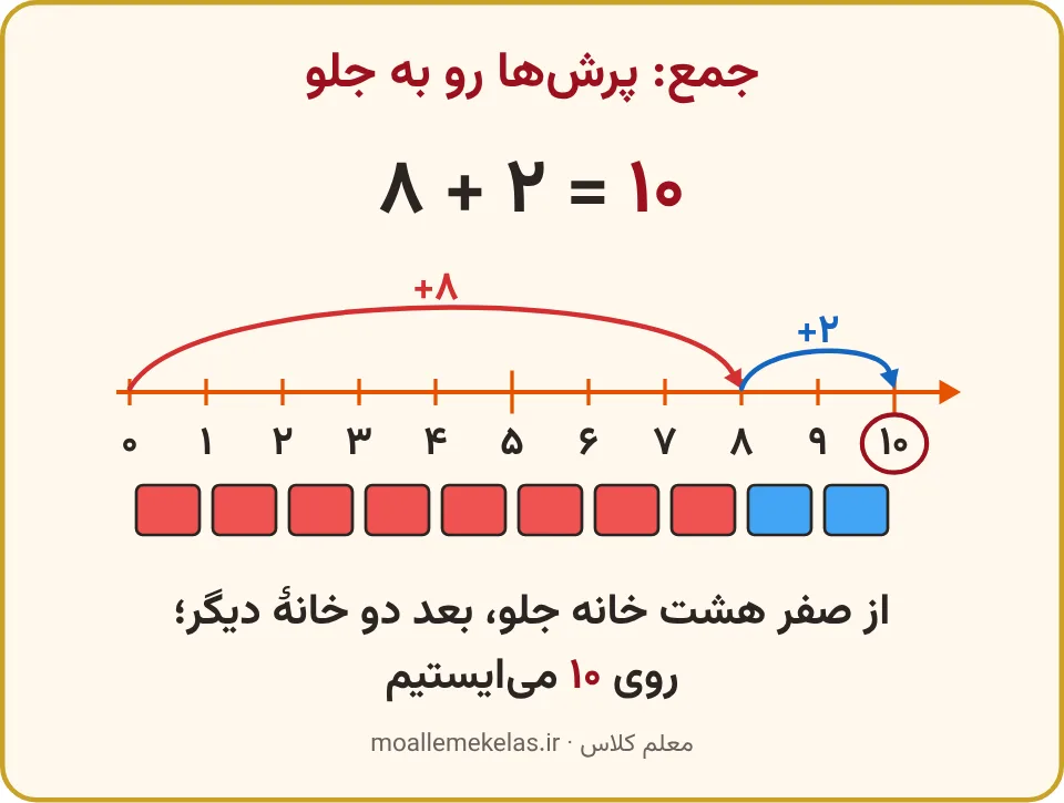 جمع هشت و دو با دو پرش روی محور، تمرین صفحه ۱۱۹ ریاضی اول
