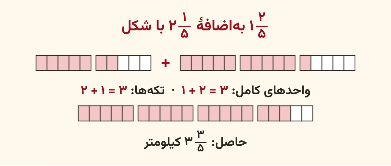 نوارهای پنجقسمتی که جمع یک و دوپنجم با دو و یکپنجم را نشان میدهد و حاصل سه و سهپنجم است، آموزش صفحه ۴۶ ریاضی پنجم