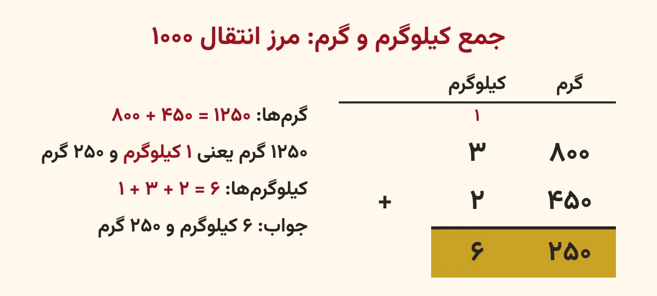 جمع ستونی ۳ کیلوگرم و ۸۰۰ گرم با ۲ کیلوگرم و ۴۵۰ گرم که گرم‌ها ۱۲۵۰ می‌شود و یک کیلوگرم انتقال می‌یابد و حاصل ۶ کیلوگرم و ۲۵۰ گرم است، آموزش صفحه ۲۸ ریاضی پنجم