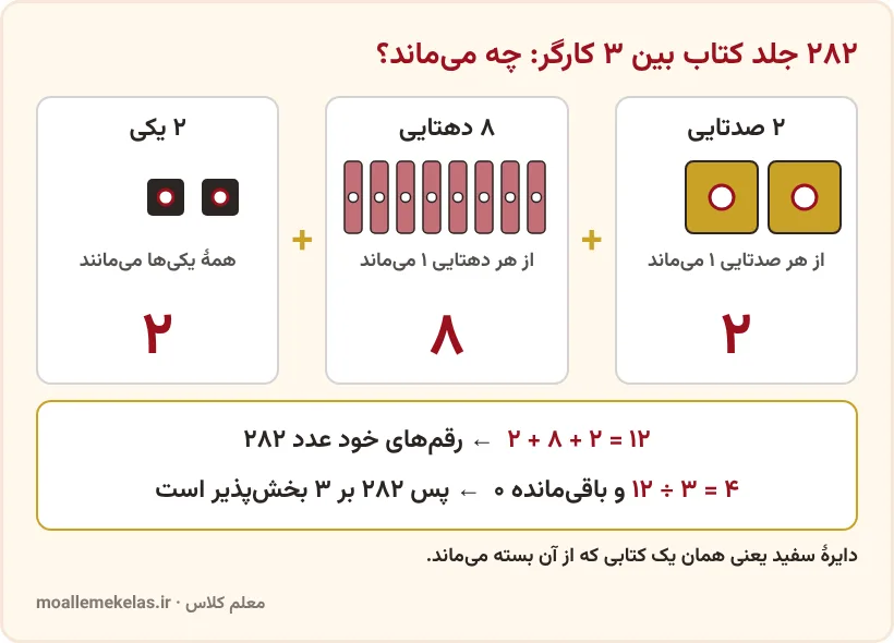 باقی‌مانده تقسیم ۲۸۲ جلد کتاب بین ۳ کارگر و جمع رقم‌ها، آموزش صفحه ۱۴ ریاضی ششم