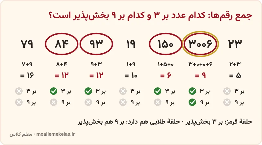 دور زدن عددهای بخش‌پذیر بر ۳ و ۹ با جمع رقم‌ها، آموزش صفحه ۱۵ ریاضی ششم
