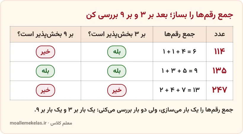 مقایسهٔ بخش‌پذیری بر ۳ و ۹ با جمع رقم‌ها برای عددهای ۱۱۴، ۱۳۵ و ۲۴۷
